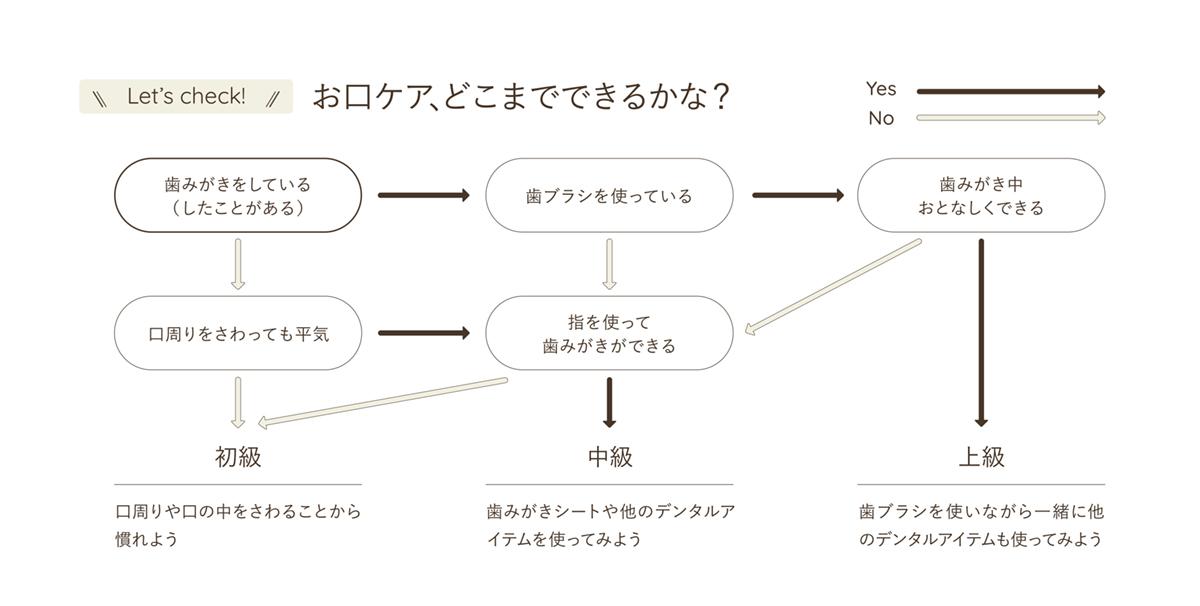 Let's check! お口ケア、どこまでできるかな?