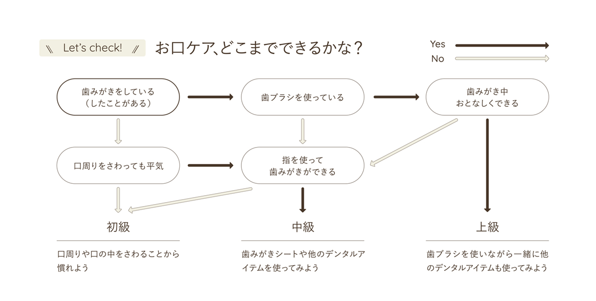 Let's check!　お口ケア、どこまでできるかな？