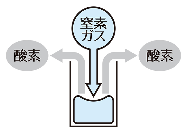 窒素ガスイメージ
