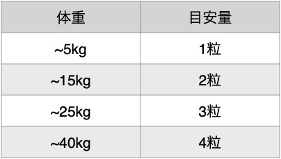 給与量の目安